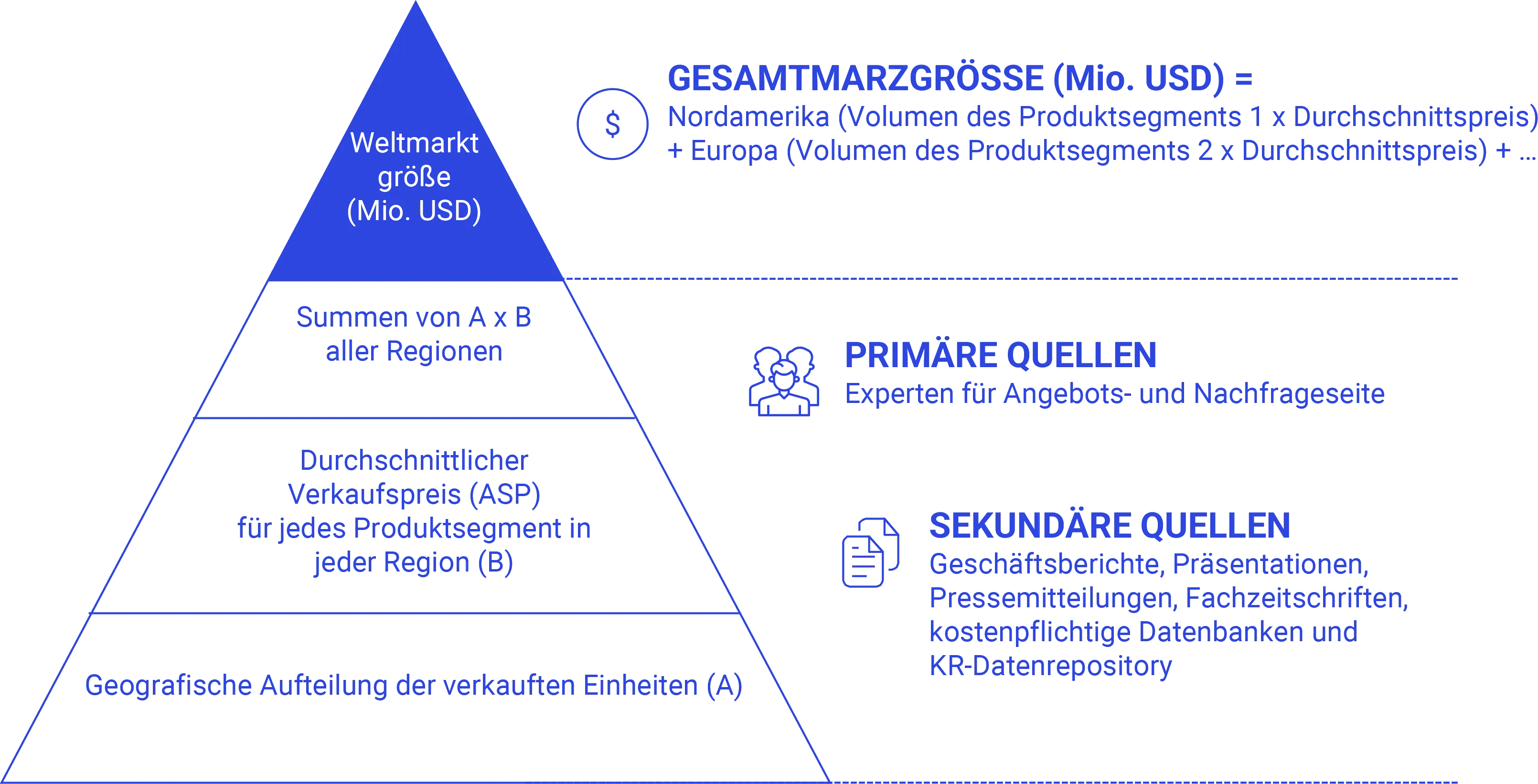 Bottom-up-Ansatz Research-Process-de