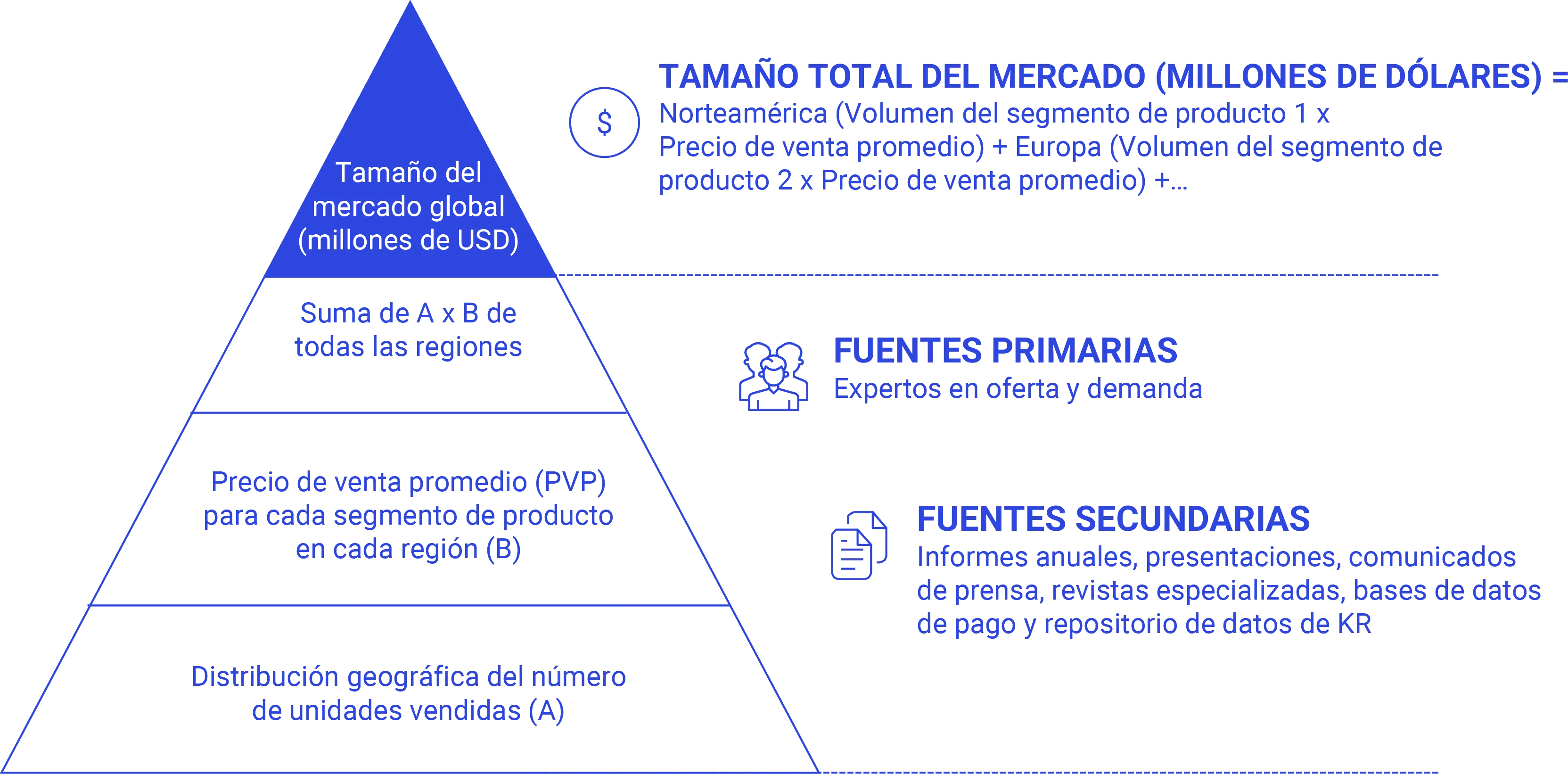 Enfoque Bottom-Up Research-Process-es