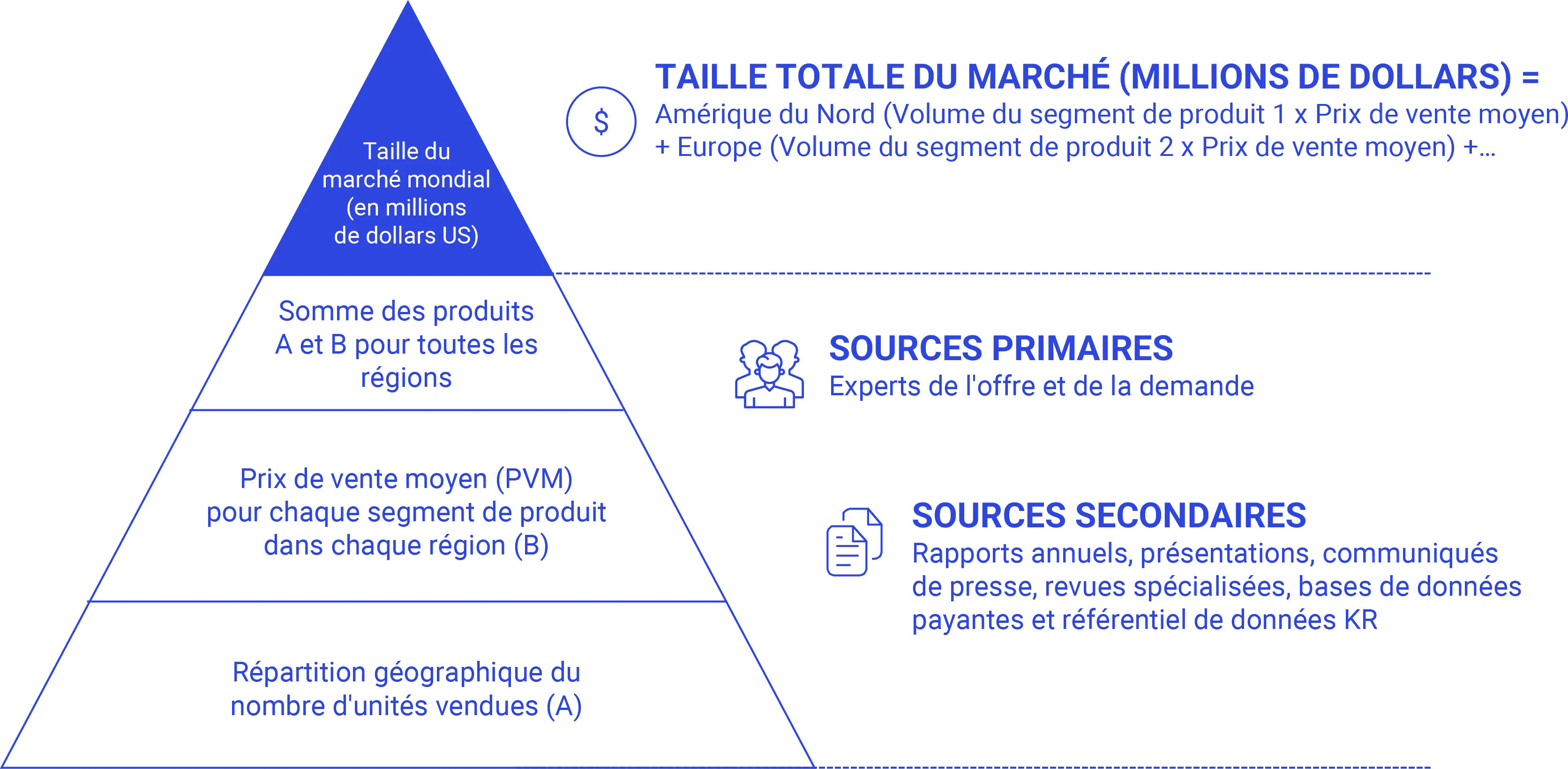 Approche Bottom-Up Research-Process-fr