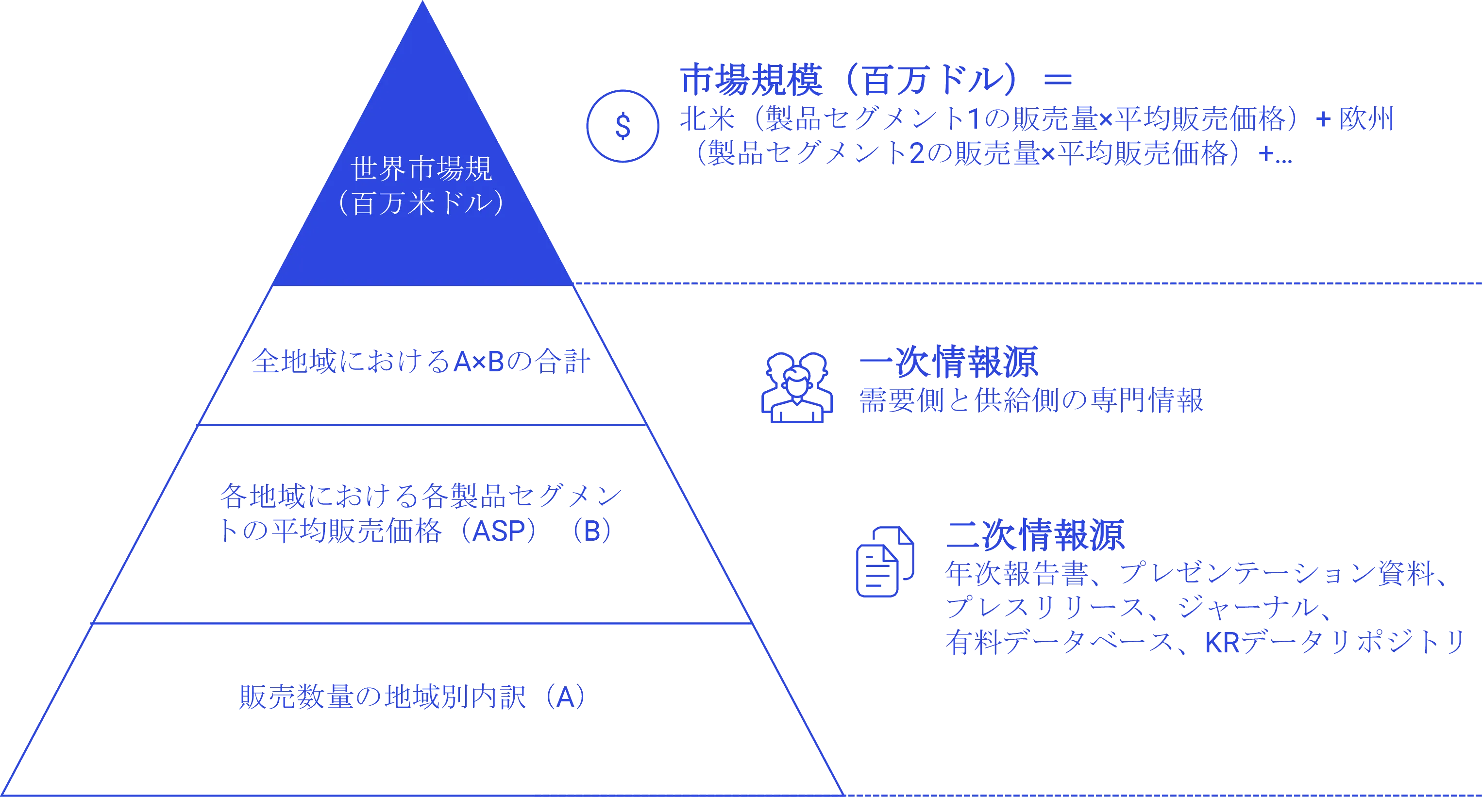 ボトムアップアプローチ Research-Process-ja