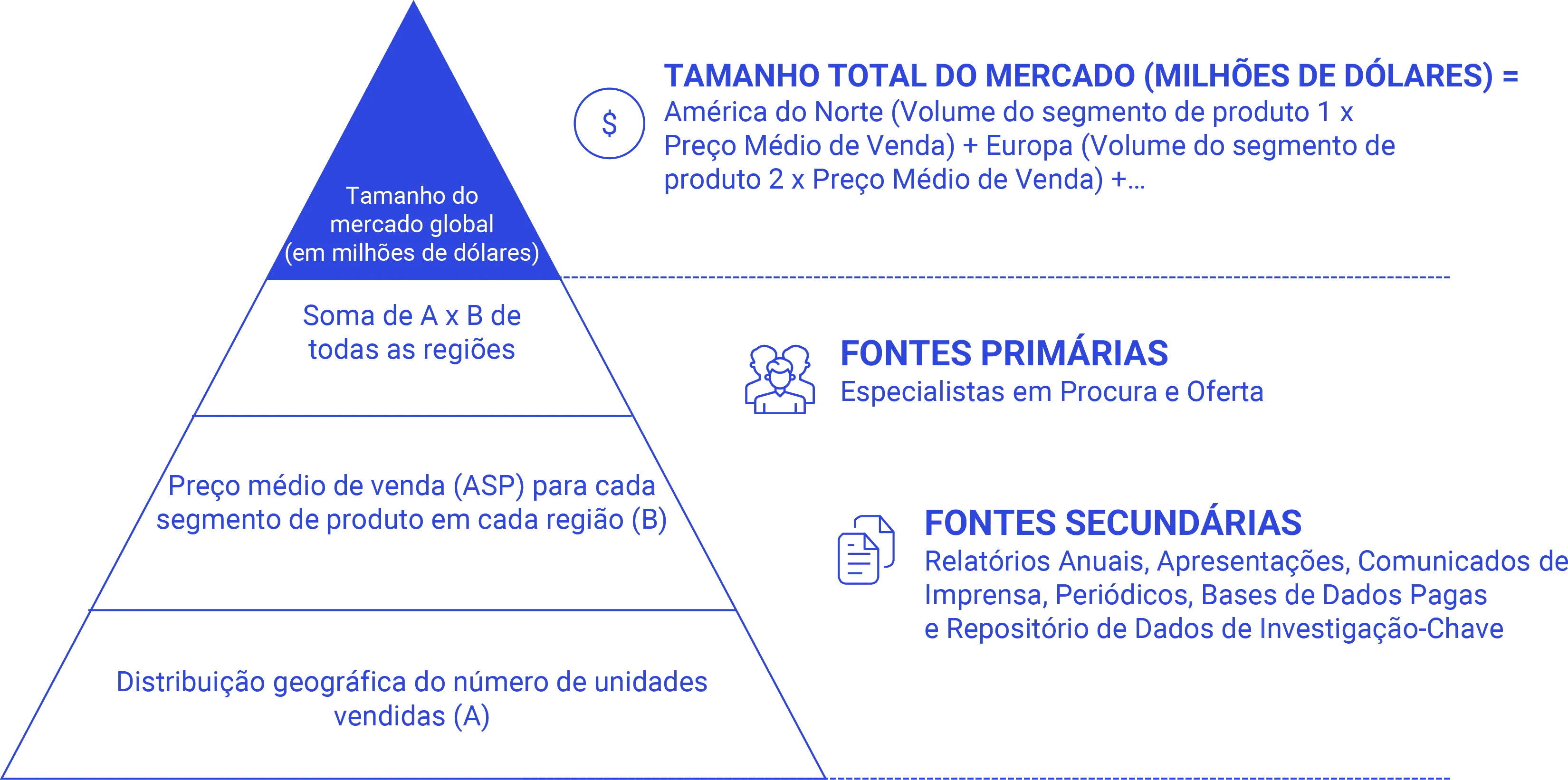 Abordagem Bottom-Up Research-Process-pt