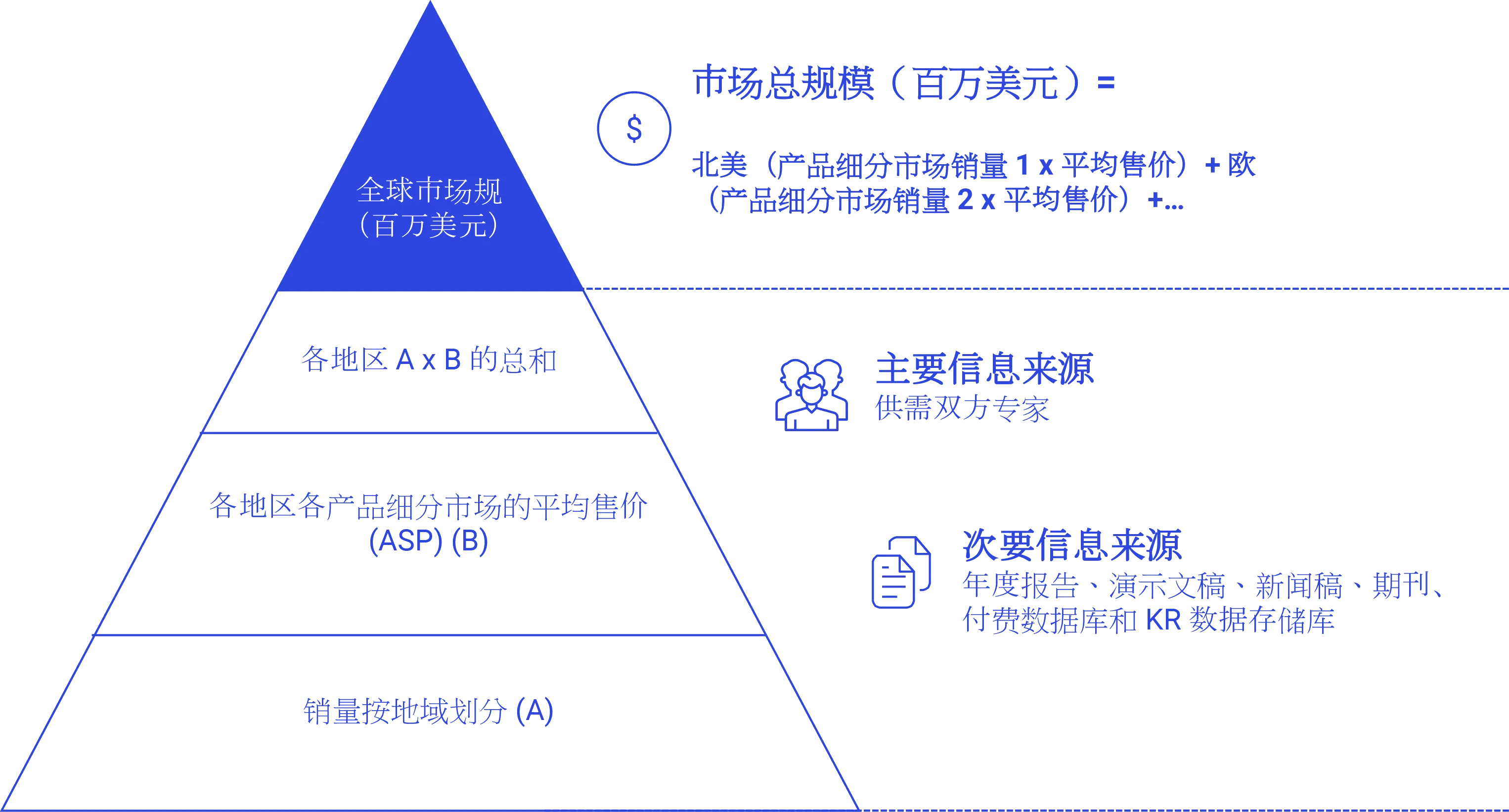 自下而上方法 Research-Process-zh