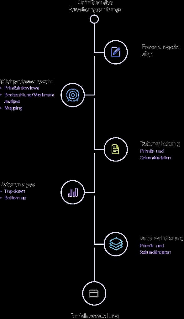 FORSCHUNGSPROZESS Research-Process-de