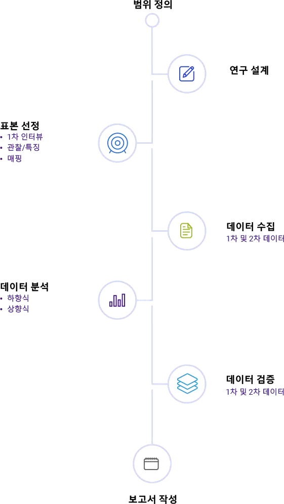 연구 프로세스 Research-Process-ko