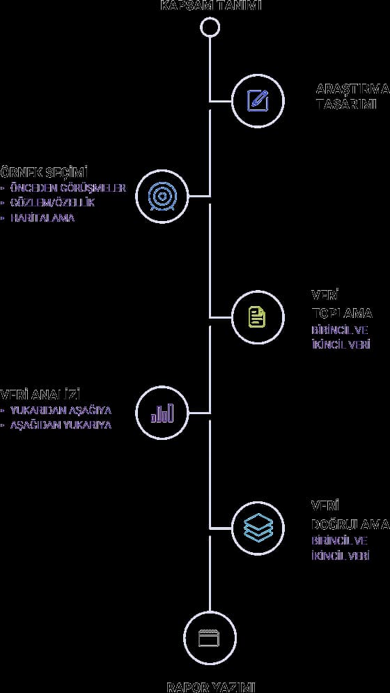 ARAŞTIRMA SÜRECİ Research-Process-tr