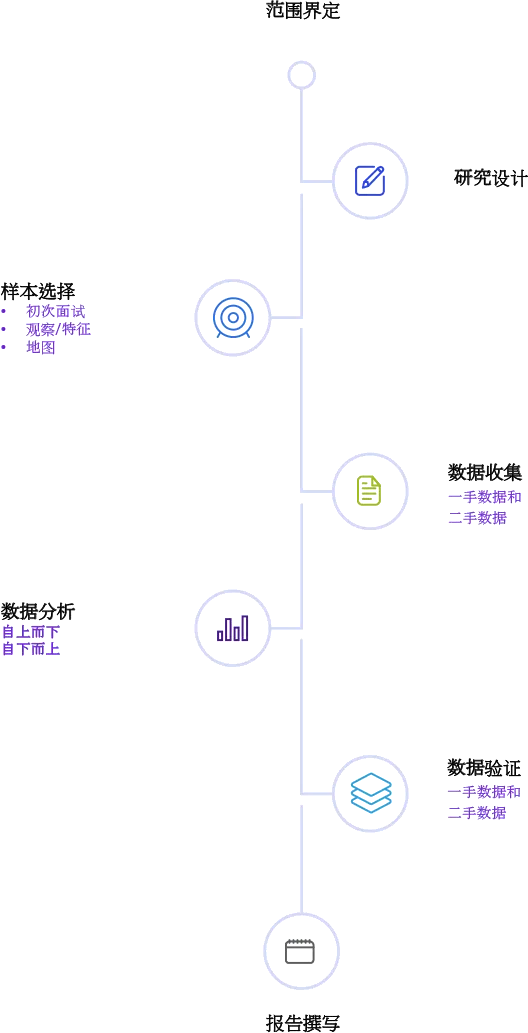 研究流程 Research-Process-zh