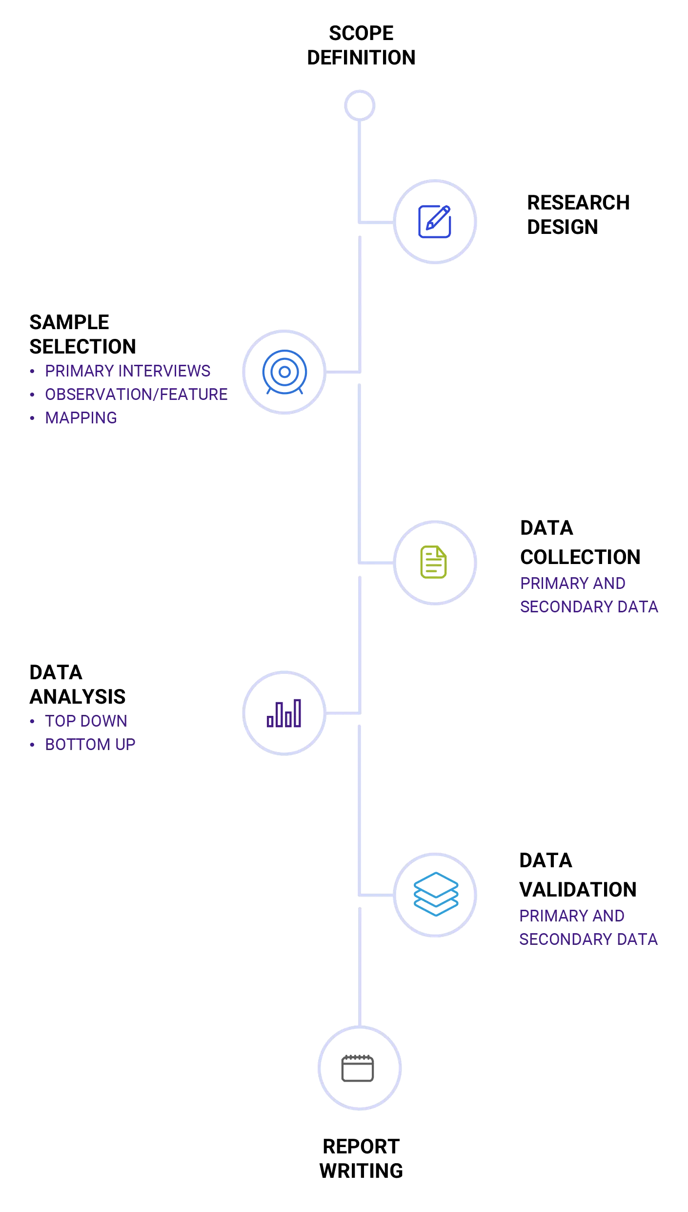 Research Process Research-Process