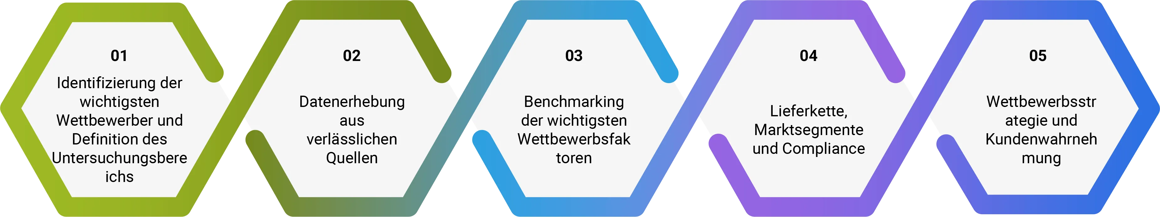 Strategische Umsetzung & Kommerzialisierung Research-Process-de