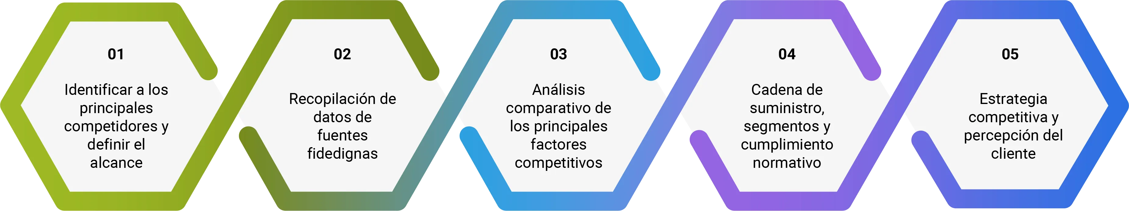 Aplicación Estratégica y Comercialización Research-Process-es