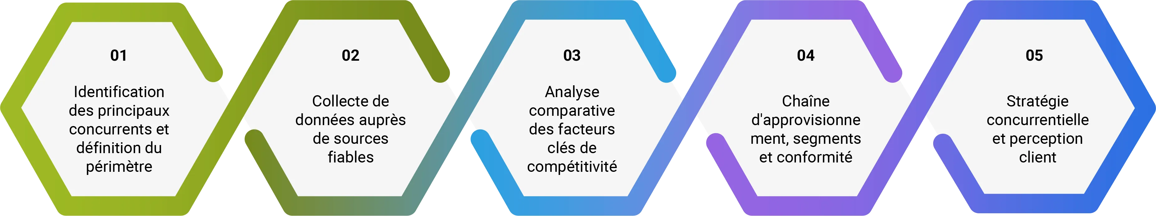 Application stratégique et commercialisation Research-Process-fr
