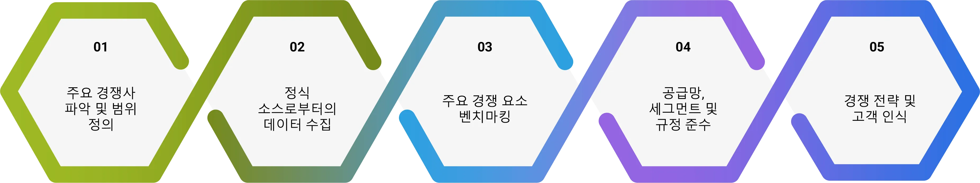 전략적 적용 & 상업화 Research-Process-ko