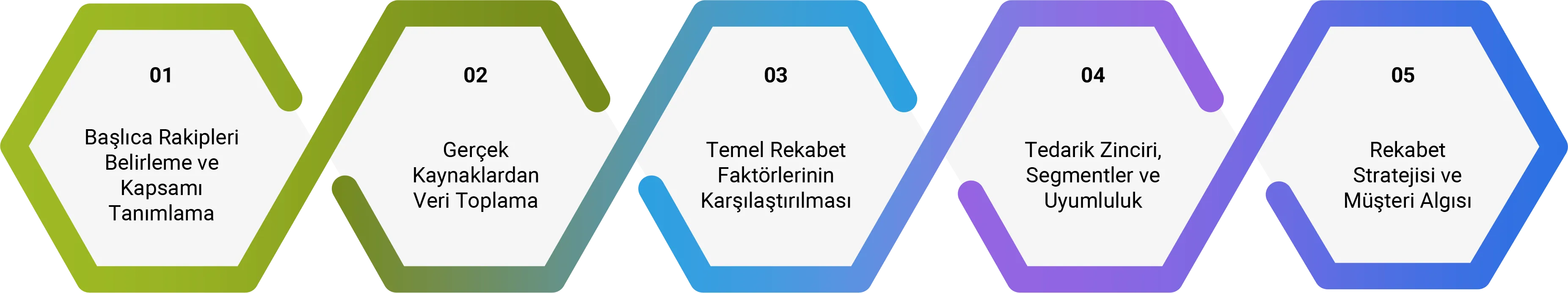 Stratejik Uygulama ve Ticarileştirme Research-Process-tr