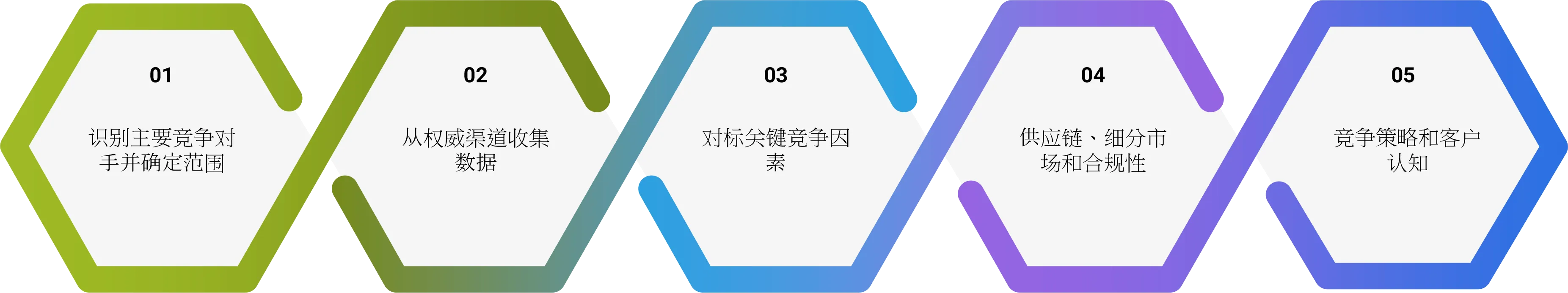 战略应用与商业化 Research-Process-zh