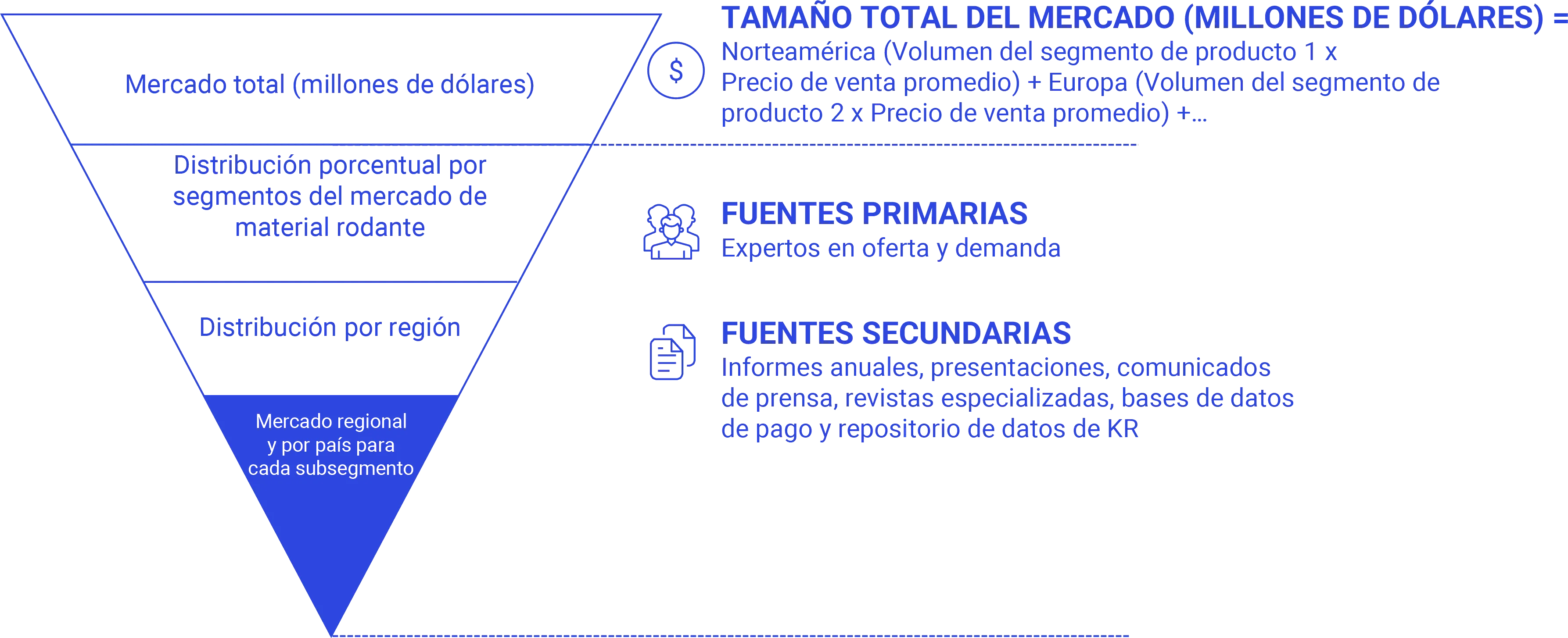 Enfoque Top-Down Research-Process-es
