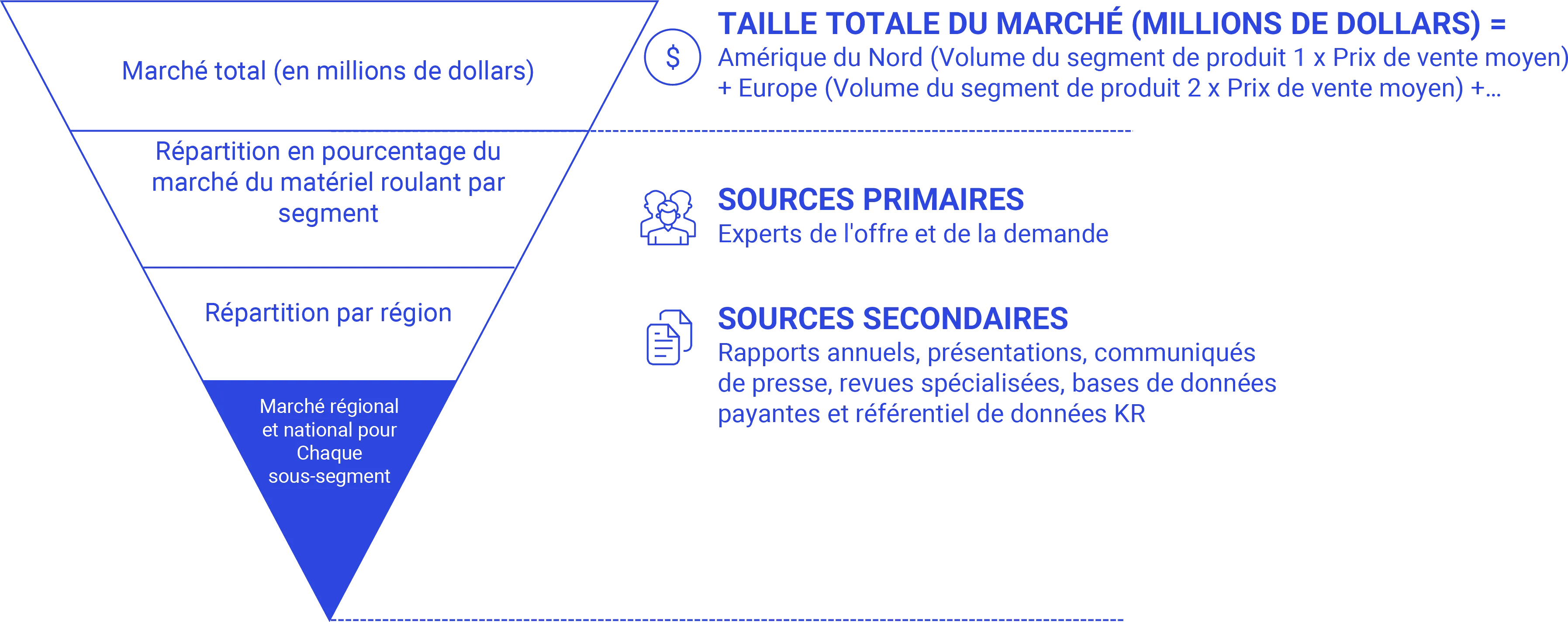 Approche Top-Down Research-Process-fr